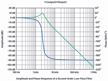 Frequency response as a function of frequency f