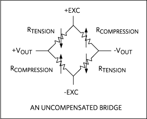 Wheatstone bridges provide an output voltage (+VOUT - -VOUT) depending on the excitation voltage and physical changes to the compression and tension resistance.