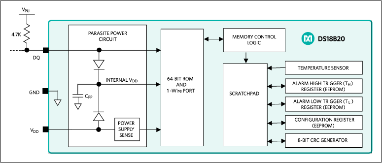 The DS18B20 temperature sensor uses power, ground, and a 1-wire interface to get the temperature data out.