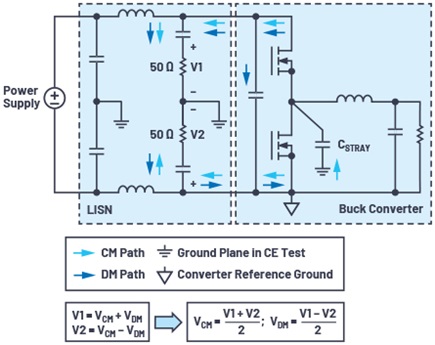 Representation of common- and differential-mode interference inside an LISN