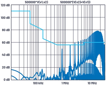 LTspice FFT plot and EN 55022 conducted emissions limit line