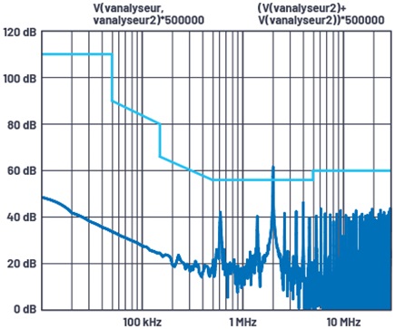 LTspice FFT plot corresponding to the DC2822A VIN configuration