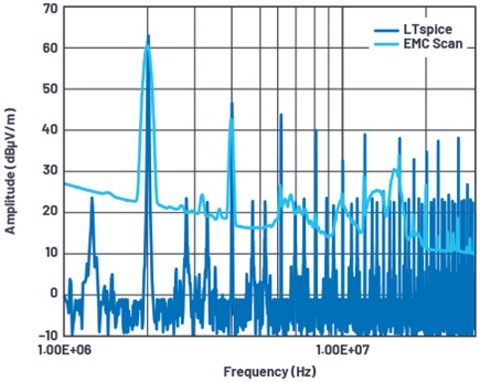 DC2822A VIN configuration, comparison of LTspice and actual EMC lab emissions