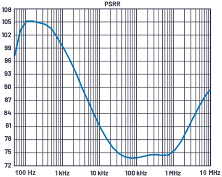 Plotting the simulated PSRR of the LT3042 LDO regulator