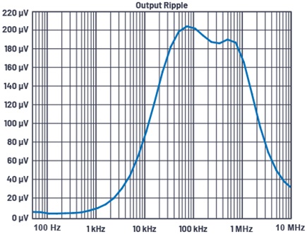 Plotting the LT3042 simulated output voltage ripple over frequency