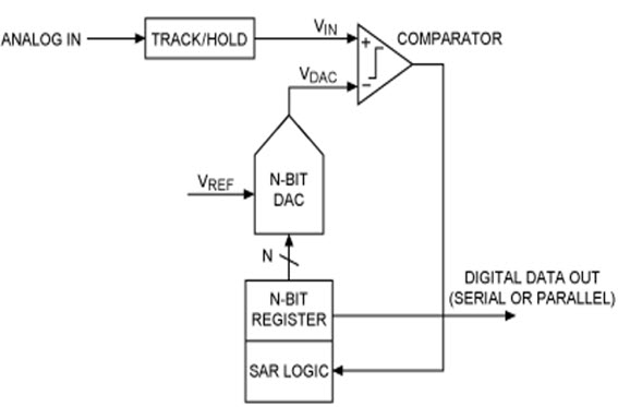 Simplified N-bit SAR ADC architecture