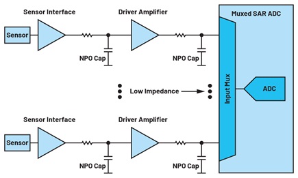 Figure 1. A signal chain with a traditional muxed SAR ADC.