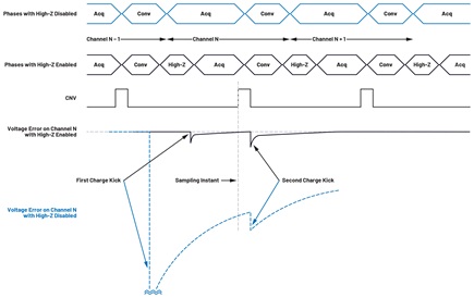 Figure 2. Phases of the AD4696 with high-Z enabled and disabled.