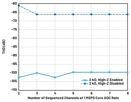 Figure 4. THD vs. number of channels in a sequence. Test tone: 1 kHz, –1 dBFS.