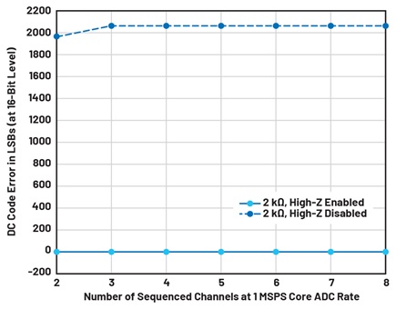 Figure 5. DC settling errors in LSBs at 16-bit level.