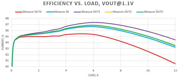 Figure 3. Efficiency vs. load, V<sub>IN</sub> = 7.4V, V<sub>OUT</sub> = 1.1V, turbo skip mode.