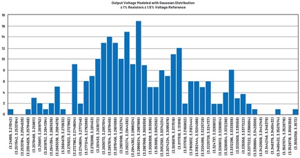 Histogram for tolerance analysis