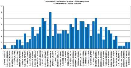 Voltage regulation histogram