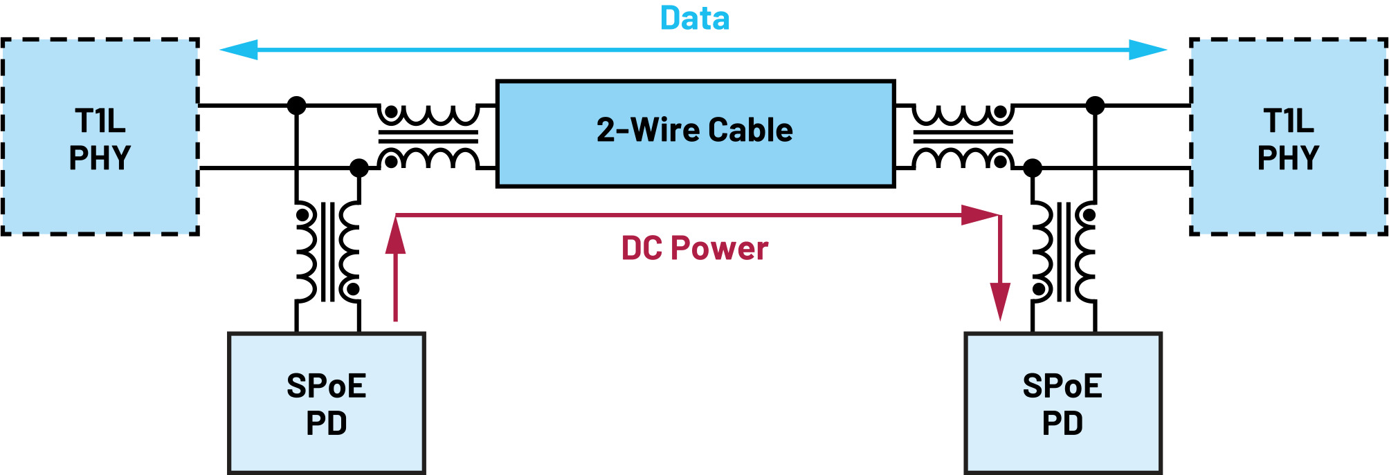 Figure 1. An SPoE system for transmitting up to 52 W of power.