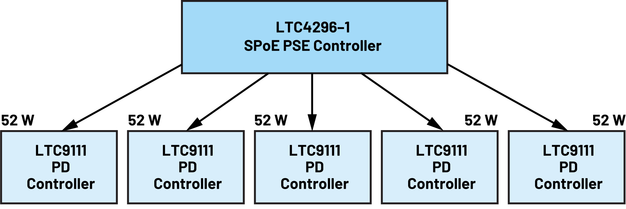 Figure 2. An LTC4296-1 SPoE PSE controller is suitable for driving up to five channels.