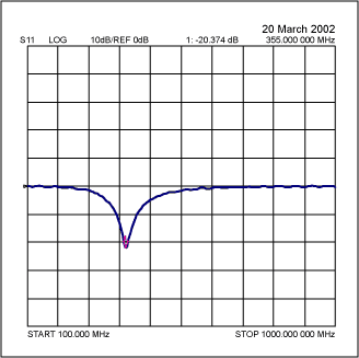 图2. S11与RFIN的关系，匹配于355MHz。