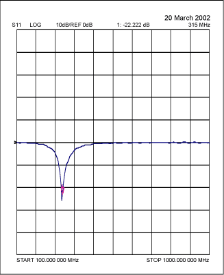 图3. S11与RFIN的关系，谐振在315MHz。