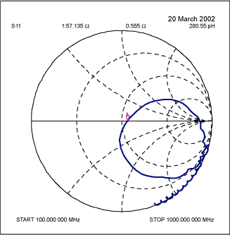 图3. S11与RFIN的关系，谐振在315MHz。