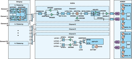 Figure 2. An X-band hybrid beamforming demonstrator block diagram.