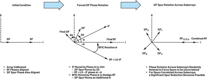 Figure 3. Forcing the 2IF spur phase rotation. Figure 3. Forcing the 2IF spur phase rotation.