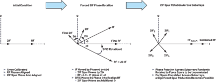 Figure 3. Forcing the 2IF spur phase rotation.