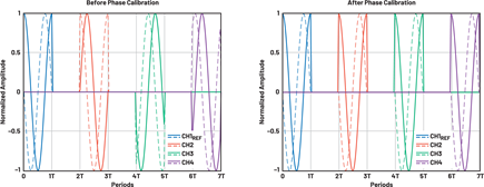 Figure 5. Time-interleaved pulsed calibration is used to determine the phase errors across the channels