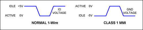 图5. 标称1-Wire与Class 1 MMI信号电平