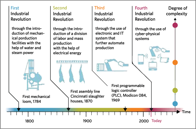 Figure 1. The path to Industry 4.0 is via the IIoT. Graphic source is: DFKI (2011).