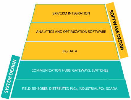 Figure 2. The automation systems stack that enables IIoT.