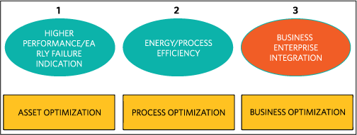 Figure 3. Benefits of the IIoT. All the factory/process data is online (cloud),
so software analysis can help with asset optimization, then process optimization, and eventually business optimization.