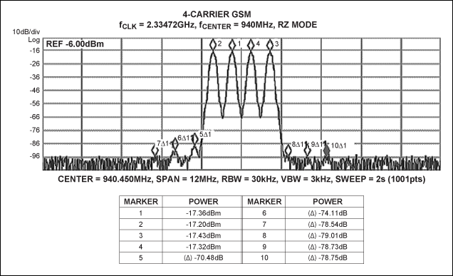 图3. MAX5879 4载波GSM性能测试，940MHz和2.3Gsps (第一奈奎斯特频带)。