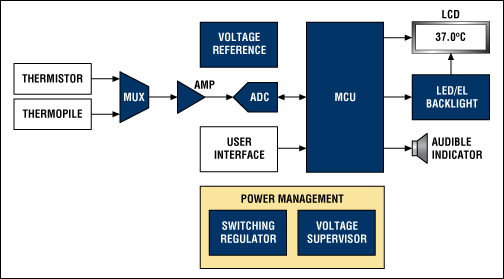 Figure 4. Functional block diagram of a digital thermometer.