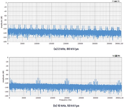 Figure 3. Frequency domain dynamic CMTI performance.