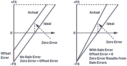 Figure 4. Offset and gain error of an ADC transfer function.