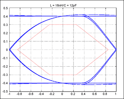 图3. 串联18nH后MAX4906EF生成的眼图
