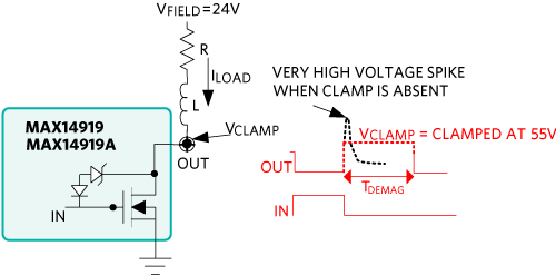 Figure 3. Inductive demagnetization in the MAX14919.