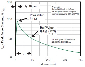 Figure 6. Input test signal for diode. Courtesy of Littelfuse data sheet SMCJ33A.