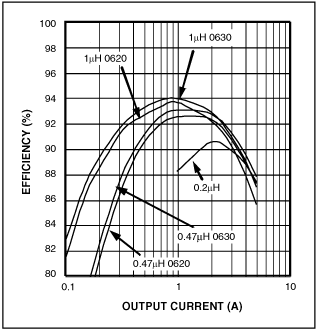 图2. 图1电路使用各种电感工作时的效率与输出电流的对应关系