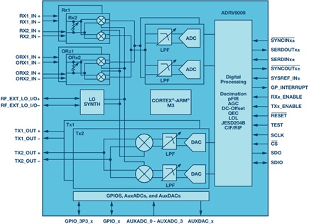 The ADRV9009 is an example of an integrated transceiver