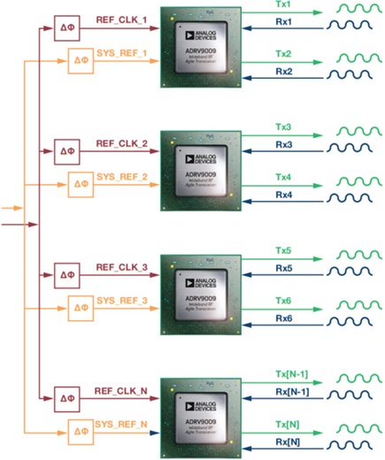 Multiple integrated transceivers