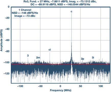 Rx3, Fund. = 27 MHz, –7.8611 dBFS, Imag. = –73.1312 dBc, DC = –89.9118 dBFS, NSD = –148.0544 dBFS/Hz