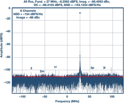 All Rxs, Fund. = 27 MHz, –8.2562 dBFS, Imag. = –88.4593 dBc, DC = –98.3103 dBFS, NSD = –154.1234 dBFS/Hz