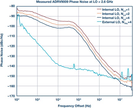 Combining Tx channels of multiple ADRV9009s when using the internal LO leads