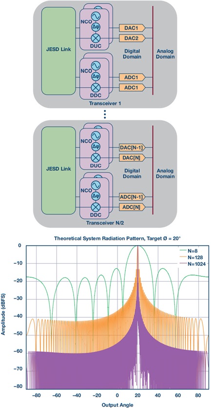 DSP features now enable digital phase shifting using the on-chip NCOs and DDCs/DUC