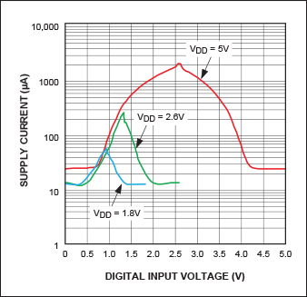 Figure 2. Voltage on a CMOS input pin vs. power-supply current. Data are for the MAX5391 digital potentiometer.