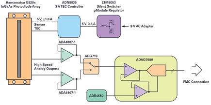 Simplified block diagram of image sensor reference design