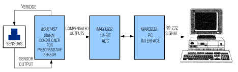 Figure 1. This block diagram depicts a respiration monitor.