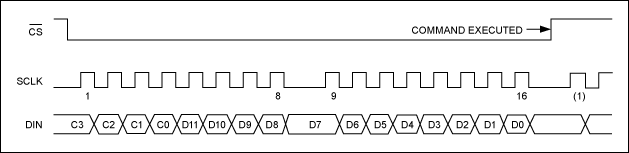 Figure 2. SPI interface example from the MAX5312 data sheet.