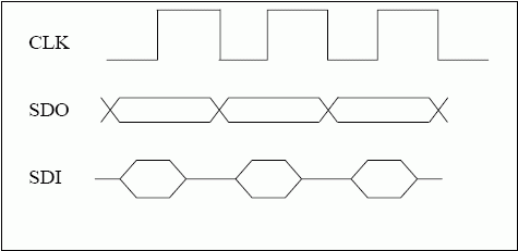 Figure 4. SPI timing diagram.