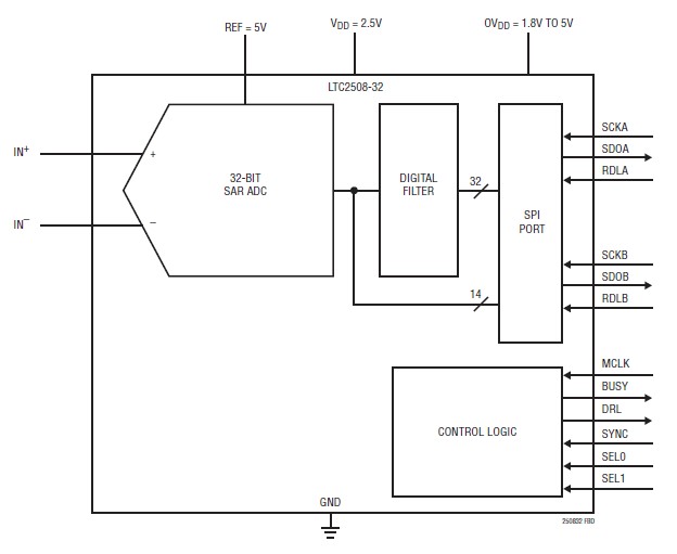 Fig. 1. Block diagram of LTC2508